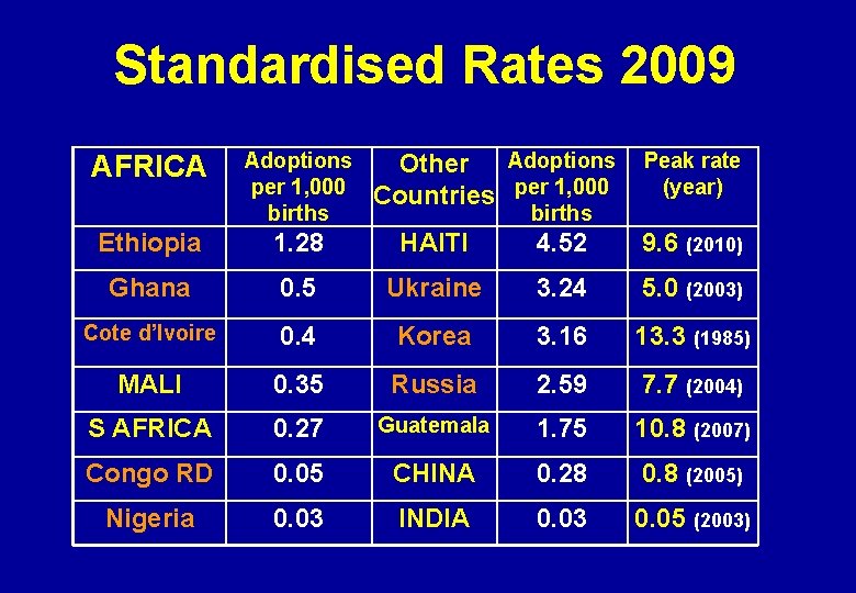 Standardised Rates 2009 AFRICA Adoptions per 1, 000 births Other Adoptions Peak rate (year)