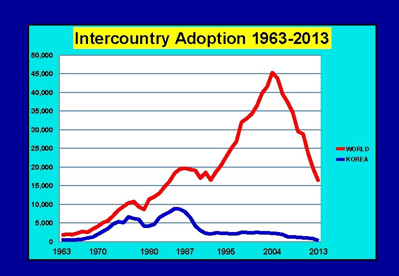 Intercountry Adoption 1963 -2013 50, 000 45, 000 40, 000 35, 000 30, 000