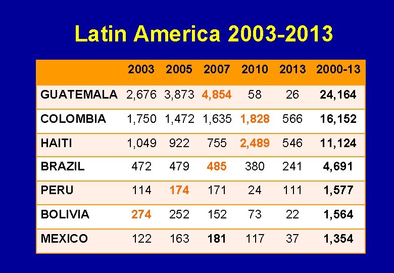 Latin America 2003 -2013 2005 2007 2010 2013 2000 -13 GUATEMALA 2, 676 3,