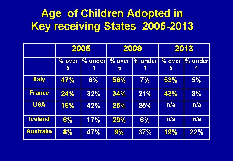Age of Children Adopted in Key receiving States 2005 -2013 2005 2009 2013 %