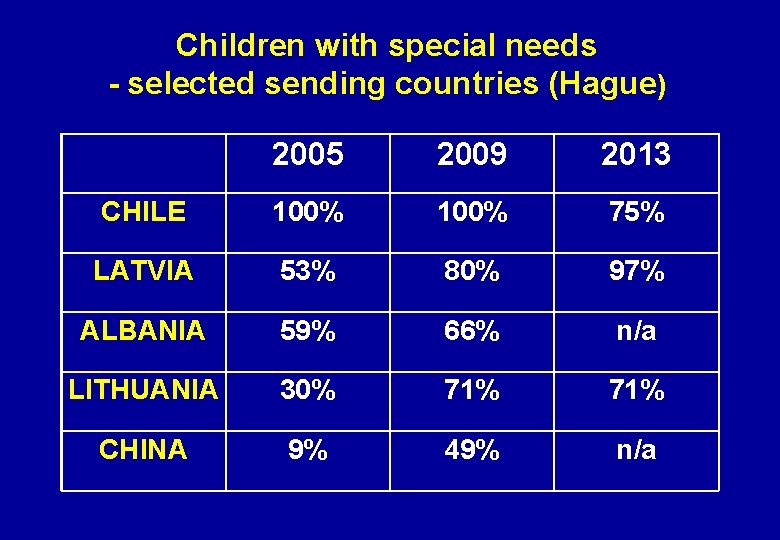 Children with special needs - selected sending countries (Hague) 2005 2009 2013 CHILE 100%