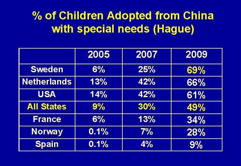 % of Children Adopted from China with special needs (Hague) Sweden Netherlands USA All