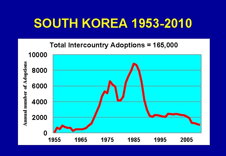 SOUTH KOREA 1953 -2010 Total Intercountry Adoptions = 165, 000 Annual number of Adoptions