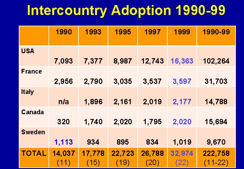 Intercountry Adoption 1990 -99 1990 1993 1995 1997 1999 1990 -99 7, 093 7,
