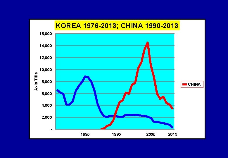 KOREA 1976 -2013; CHINA 1990 -2013 16, 000 14, 000 12, 000 Axis Title