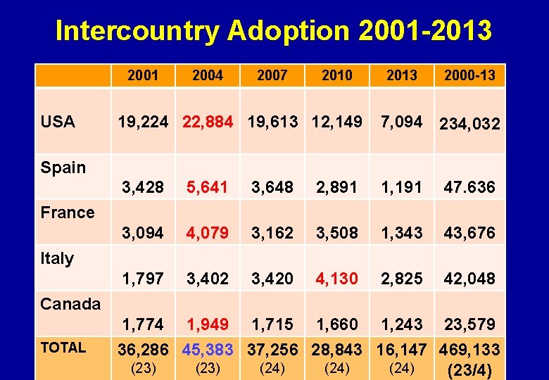 Intercountry Adoption 2001 -2013 2001 USA 2004 2007 2010 2013 2000 -13 19, 224