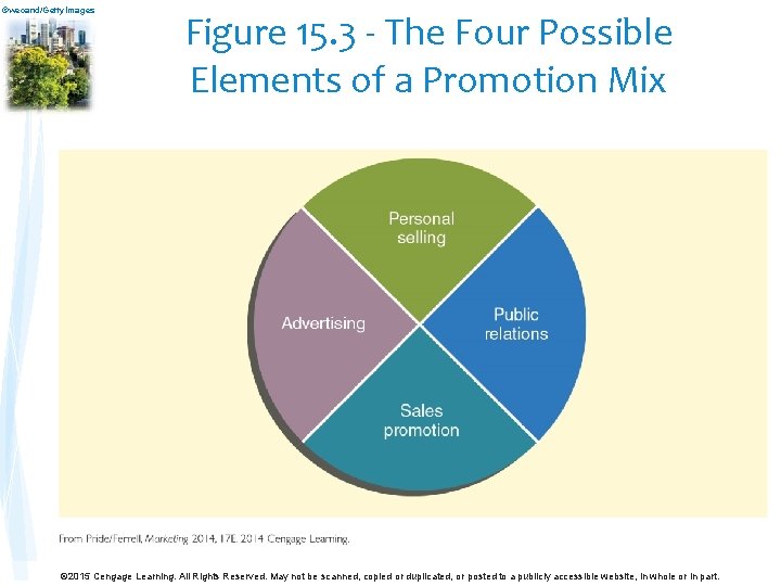 ©wecand/Getty. Images Figure 15. 3 - The Four Possible Elements of a Promotion Mix ©wecand/Getty. Images Figure 15. 3 - The Four Possible Elements of a Promotion Mix