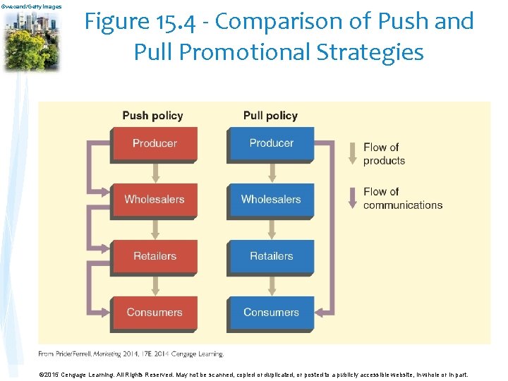 ©wecand/Getty. Images Figure 15. 4 - Comparison of Push and Pull Promotional Strategies © ©wecand/Getty. Images Figure 15. 4 - Comparison of Push and Pull Promotional Strategies ©