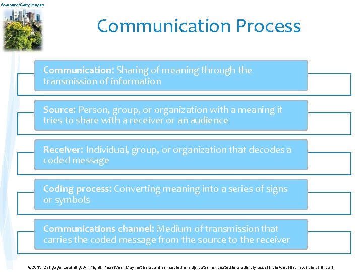©wecand/Getty. Images Communication Process Communication: Sharing of meaning through the transmission of information Source: ©wecand/Getty. Images Communication Process Communication: Sharing of meaning through the transmission of information Source: