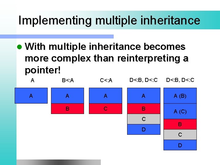 Implementing multiple inheritance l With multiple inheritance becomes more complex than reinterpreting a pointer!