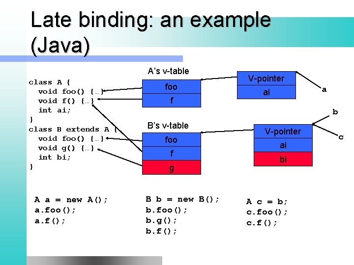 Late binding: an example (Java) A’s v-table class A { void foo() {…} void