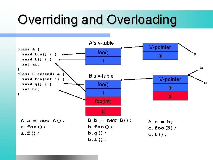 Overriding and Overloading A’s v-table class A { void foo() {…} void f() {…}