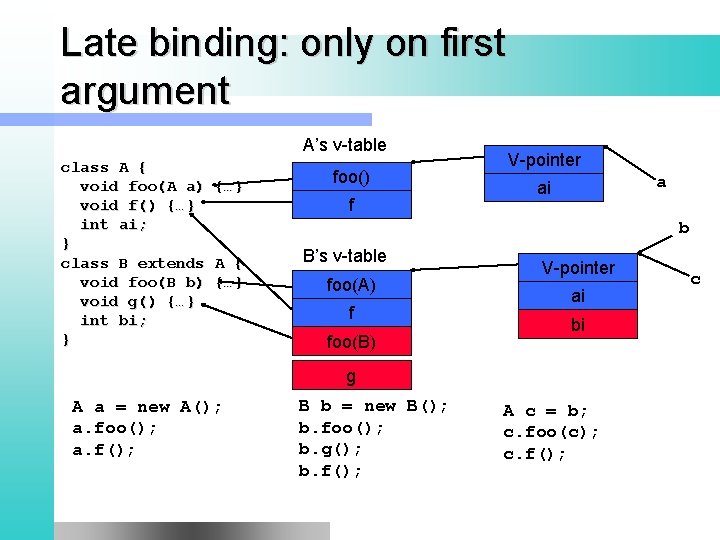 Late binding: only on first argument A’s v-table class A { void foo(A a)
