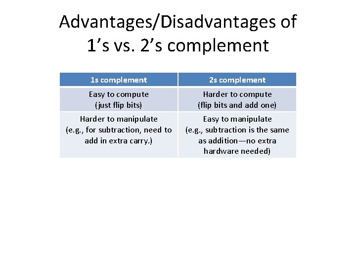 Advantages/Disadvantages of 1’s vs. 2’s complement 1 s complement 2 s complement Easy to