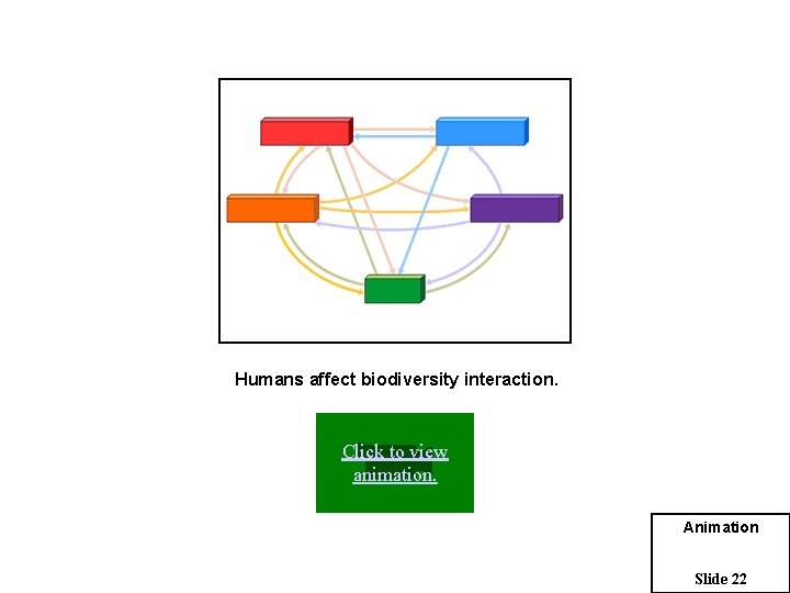 Humans affect biodiversity interaction. Click to view animation. Animation Slide 22 
