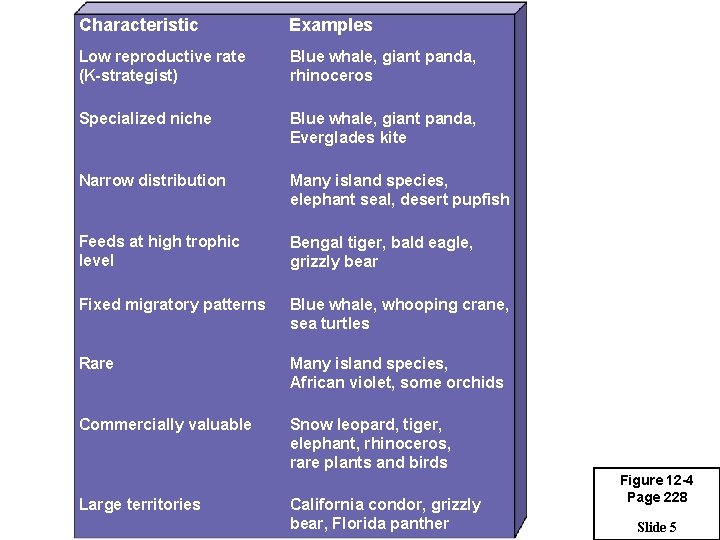 Characteristic Examples Low reproductive rate (K-strategist) Blue whale, giant panda, rhinoceros Specialized niche Blue