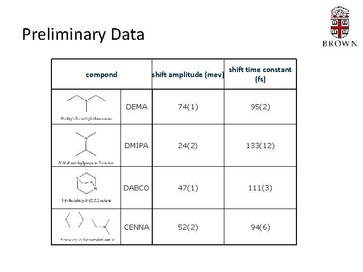 Preliminary Data shift amplitude (mev) shift time constant (fs) DEMA 74(1) 95(2) DMIPA 24(2)