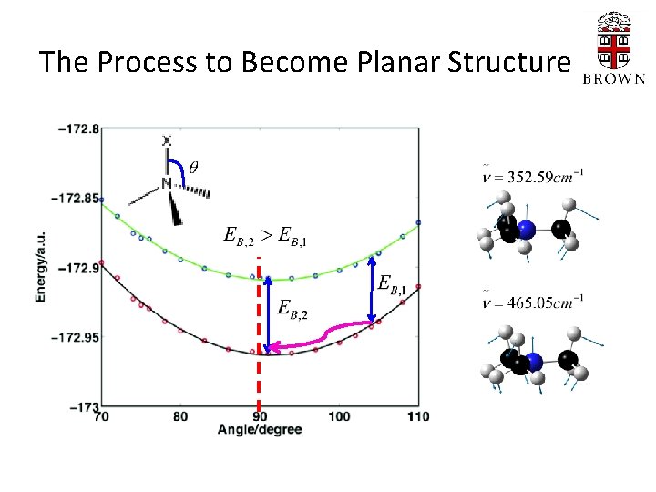 The Process to Become Planar Structure 