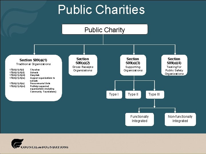 Public Charities Public Charity Section 509(a)(1) Traditional Organizations 170(b)(1)(A)(i) 170(b)(1)(A)(iii) 170(b)(1)(A)(iv) 170(b)(1)(A)(vi) Churches Schools