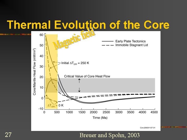 Thermal Evolution of the Core 27 Breuer and Spohn, 2003 