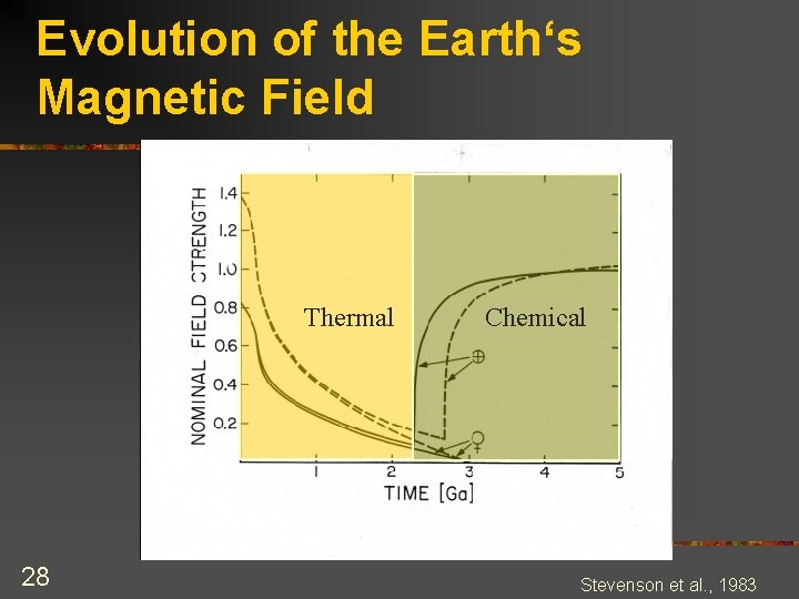 Evolution of the Earth‘s Magnetic Field Thermal 28 Chemical Stevenson et al. , 1983