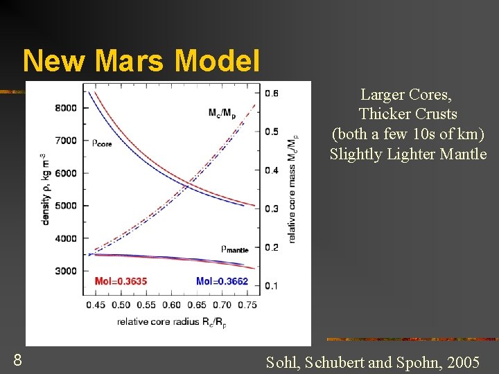 New Mars Model Larger Cores, Thicker Crusts (both a few 10 s of km)