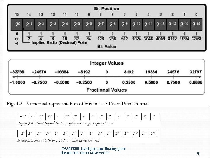 CHAPTERII: fixed point and floating point formats DR. Yasser MOHANNA 13 