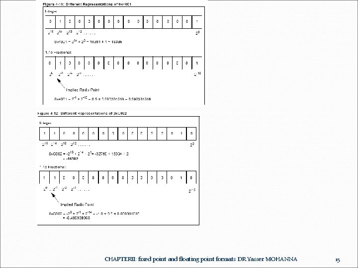 CHAPTERII: fixed point and floating point formats DR. Yasser MOHANNA 15 