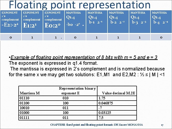 Floating point representation EXPONENT 2’s complement 0 1 -E 2: -22 E 1: 21