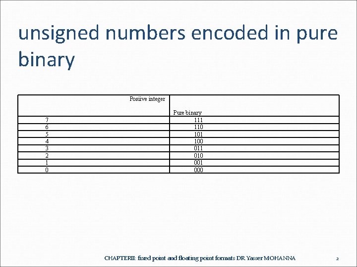  unsigned numbers encoded in pure binary Posiive integer 7 6 5 4 3