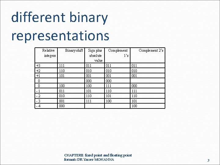 different binary representations Relative integers +3 +2 +1 0 0 -1 -2 -3 -4