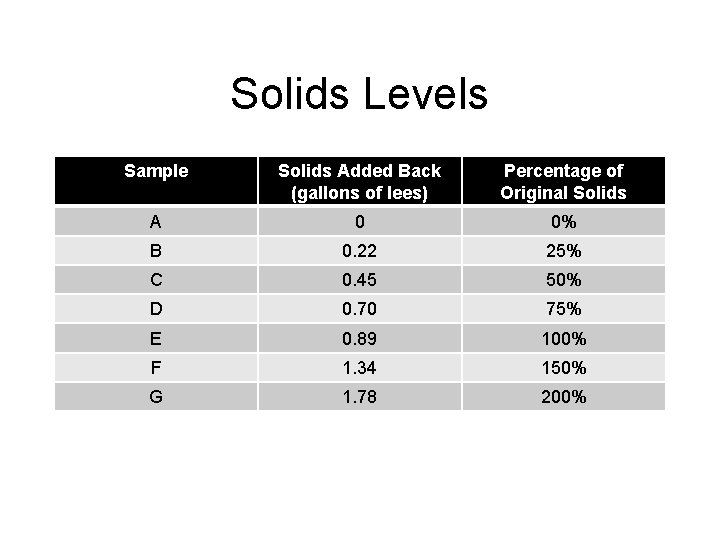 Solids Levels Sample Solids Added Back (gallons of lees) Percentage of Original Solids A