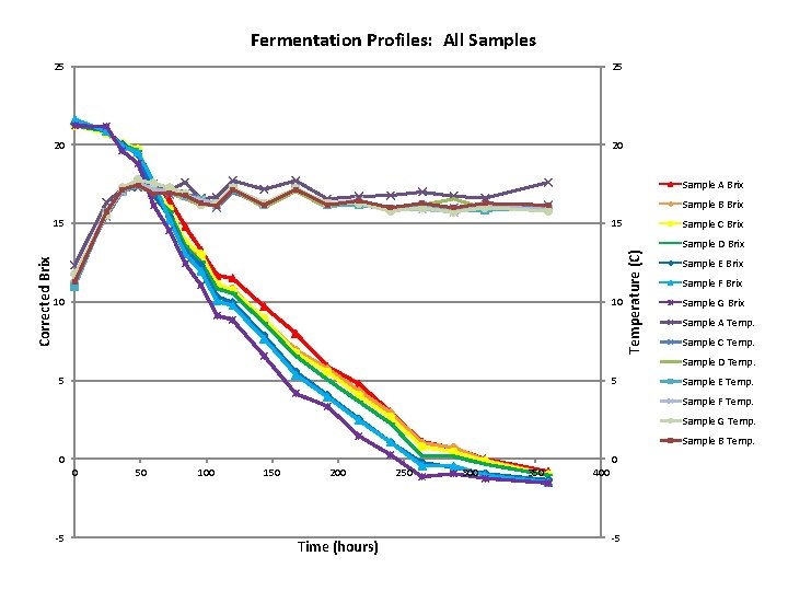 Fermentation Profiles: All Samples 25 25 20 20 Sample A Brix Sample B Brix