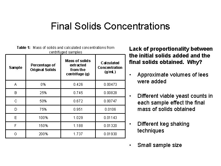 Final Solids Concentrations Table 1: Mass of solids and calculated concentrations from centrifuged samples