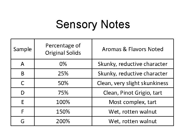 Sensory Notes Sample Percentage of Original Solids Aromas & Flavors Noted A 0% Skunky,