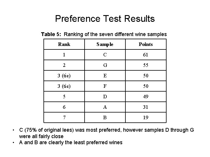 Preference Test Results Table 5: Ranking of the seven different wine samples Rank Sample