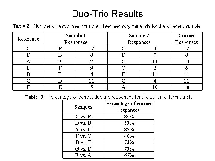 Duo-Trio Results Table 2: Number of responses from the fifteen sensory panelists for the