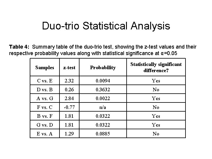 Duo-trio Statistical Analysis Table 4: Summary table of the duo-trio test, showing the z-test