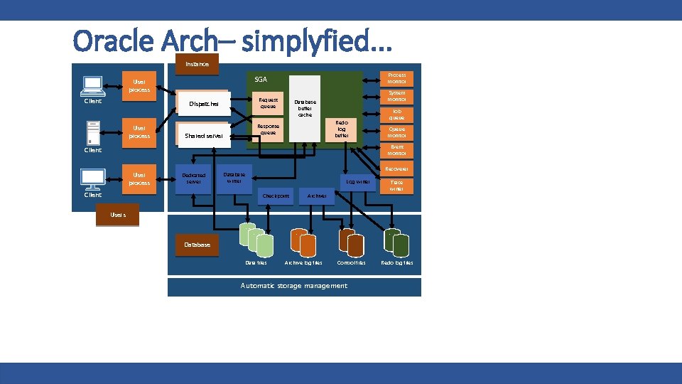 Oracle Arch– simplyfied. . . Instance Process monitor SGA User process Client Request queue