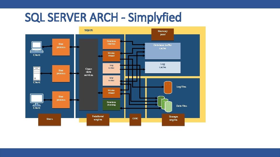 SQL SERVER ARCH - Simplyfied SQLOS Memory pool Database cleanup User process Database buffer