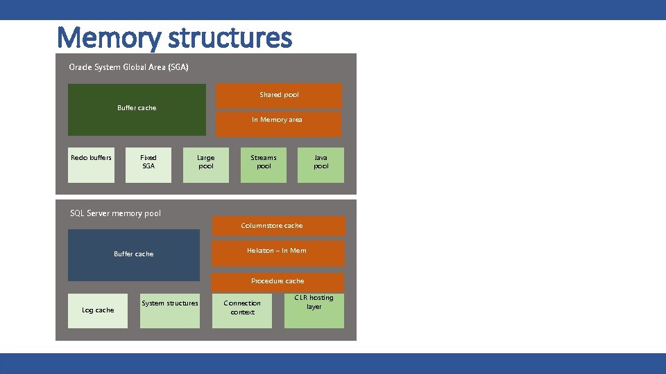 Memory structures Oracle System Global Area (SGA) Shared pool Buffer cache In Memory area