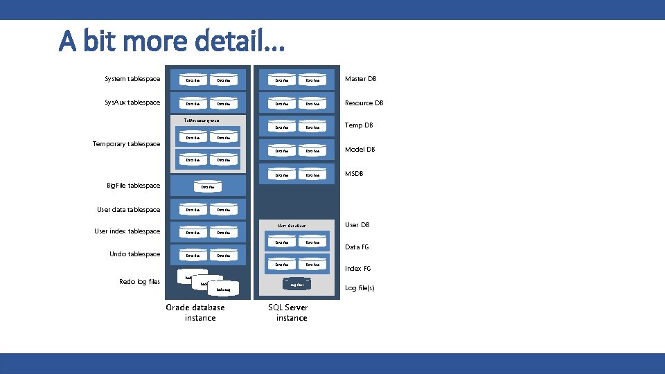 A bit more detail. . . System tablespace Data file Master DB Sys. Aux