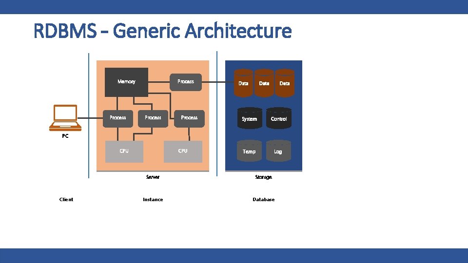 RDBMS – Generic Architecture Memory Process Data System Control Temp Log PC CPU Client