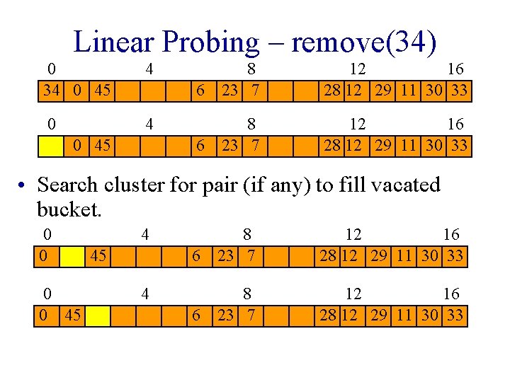 Linear Probing – remove(34) 0 34 0 45 6 8 23 7 12 16