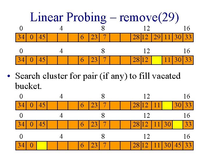 Linear Probing – remove(29) 0 34 0 45 4 6 8 23 7 12