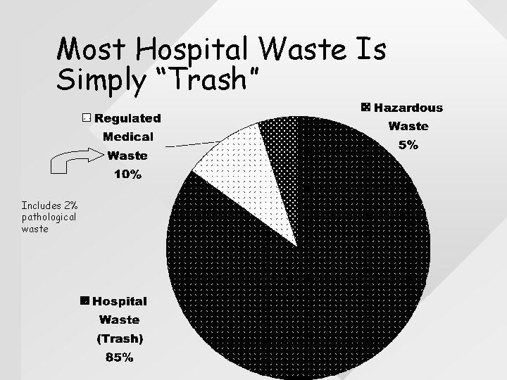 Most Hospital Waste Is Simply “Trash” Includes 2% pathological waste 