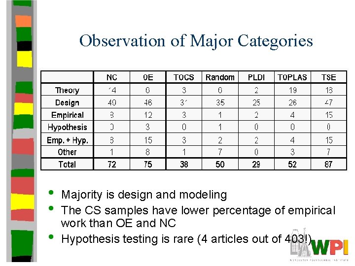 Observation of Major Categories • • • Majority is design and modeling The CS