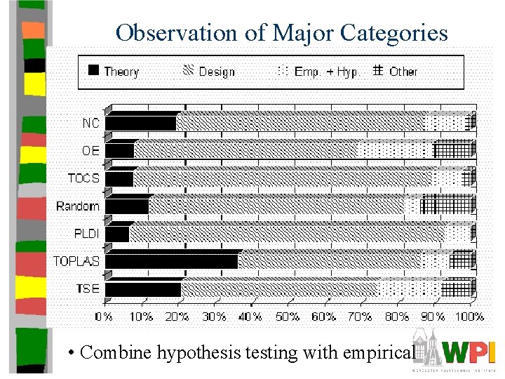 Observation of Major Categories • Combine hypothesis testing with empirical 