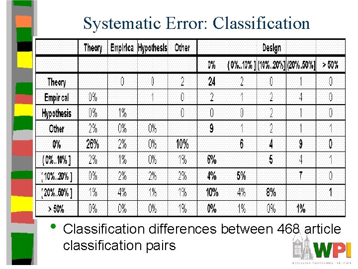 Systematic Error: Classification • Classification differences between 468 article classification pairs 