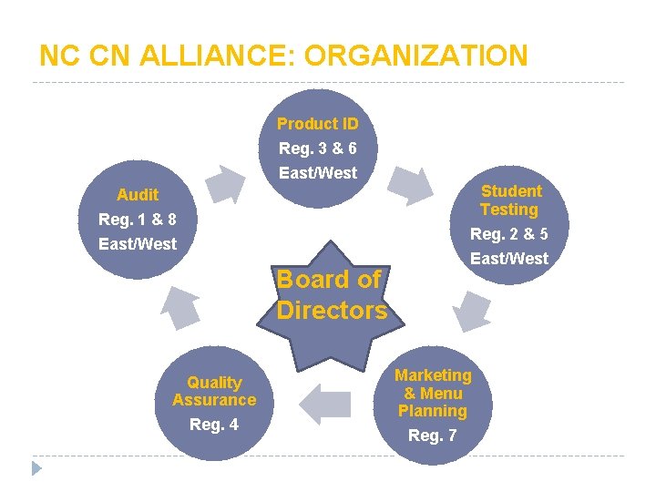 NC CN ALLIANCE: ORGANIZATION Product ID Reg. 3 & 6 East/West Student Testing Reg.